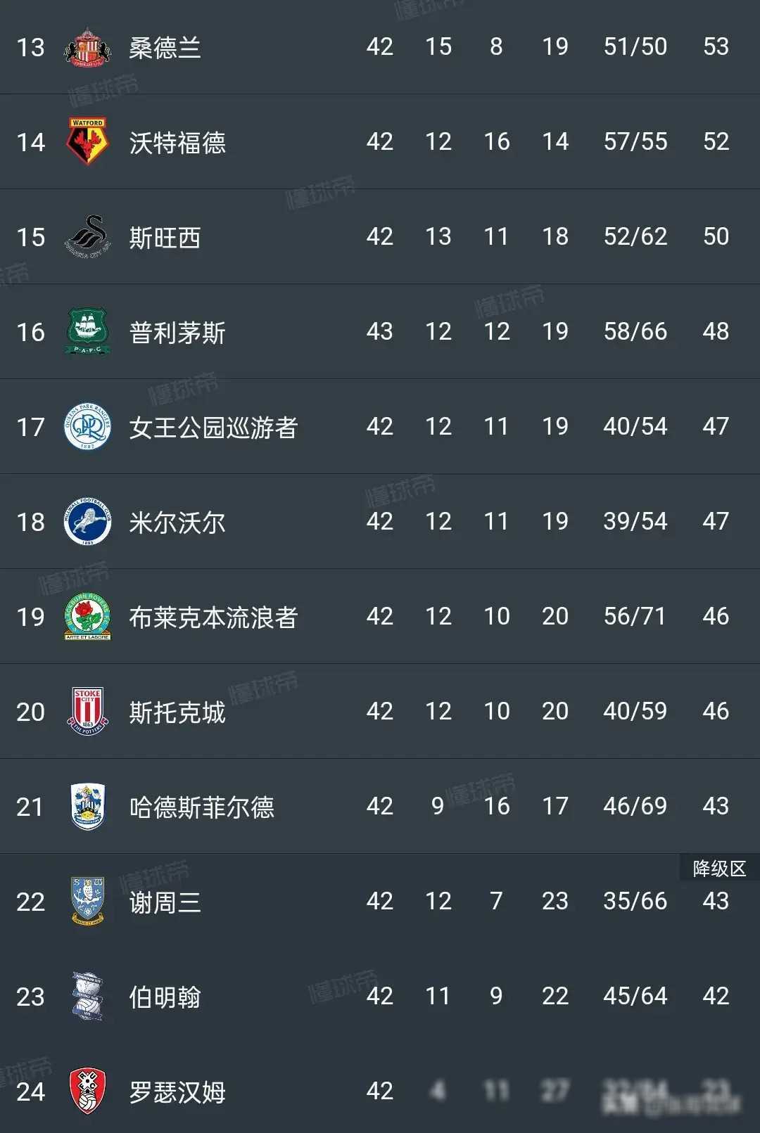 关于莱斯特城主场大胜,继续追赶欧冠名额,雄心勃勃的信息 关于莱斯特城主场大胜,继续追赶欧冠名额,雄心勃勃的信息