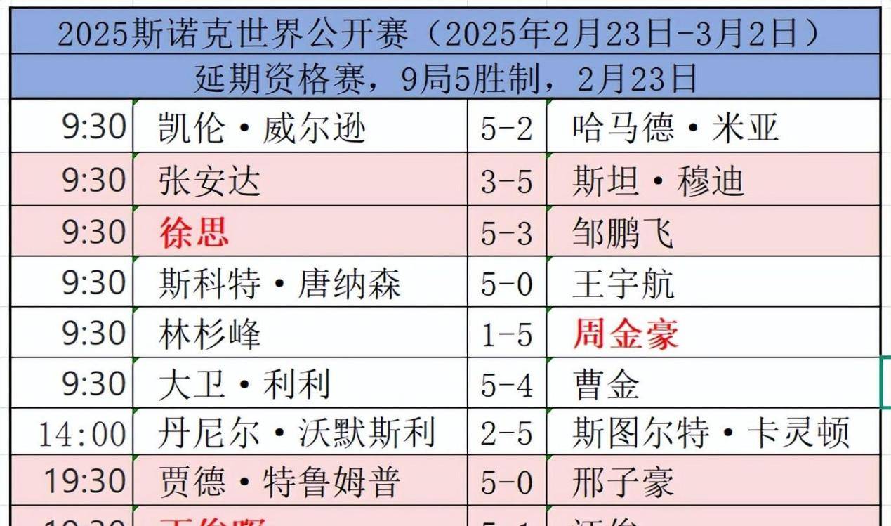 高水平球员在全球锦标赛中竞争激烈 高水平球员在全球锦标赛中竞争激烈