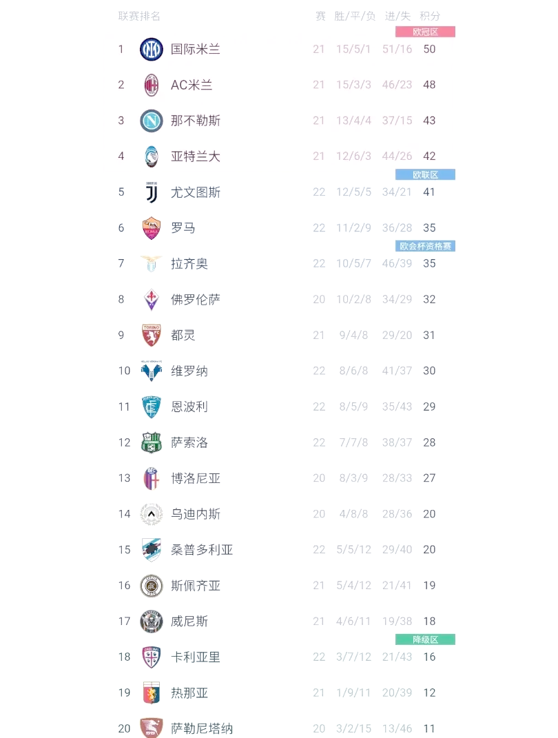 罗马五连胜，登顶积分榜领先其他对手