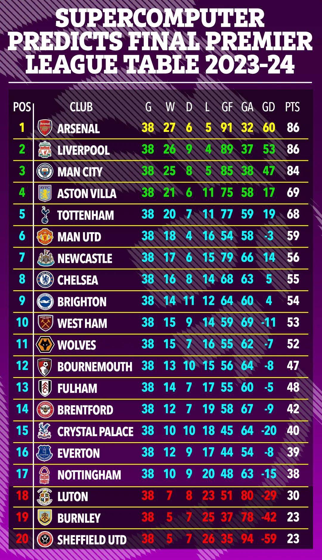 桑德兰主场逼平对手,英超积分榜上的排名再次有所稳定 桑德兰主场逼平对手,英超积分榜上的排名再次有所稳定